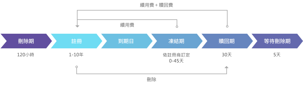 .taipei網域名稱生命週期循環圖表，包含刪除期、註冊、到期日、凍結期、贖回期、等待刪除期。週期續用說明如上一段文字所述。