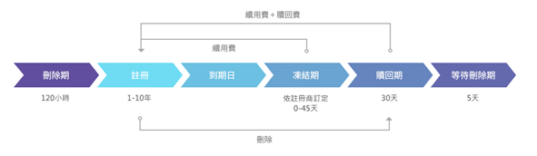 網域名稱生命週期圖
