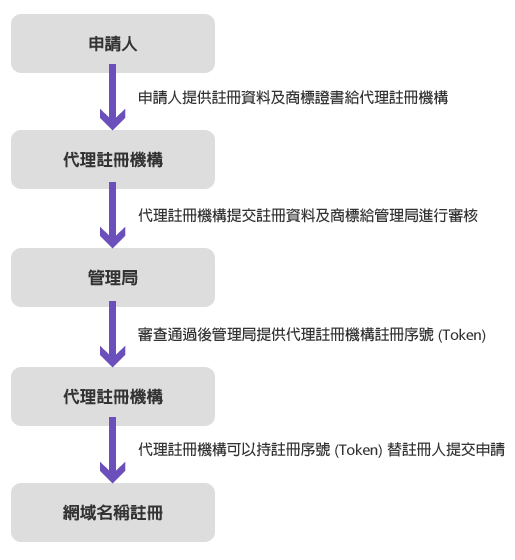 文件審查流程圖